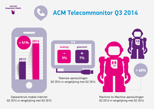 ACM Telecommonitor Q3 2014. Dataverbruik mobiel internet gestegen met 51% ten opzichte van 2013, Analoog en kabel is 5% gestegen en glasvezel 7% in vergelijking met Q2 2014. Tenslotte zijn er 46% meer Machine-to-machine aansluitingen in vergelijking met Q2 2014.