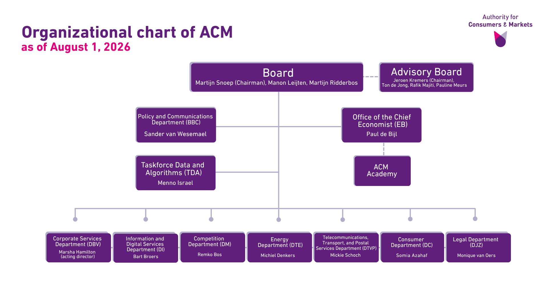 Organizational structure of the ACM