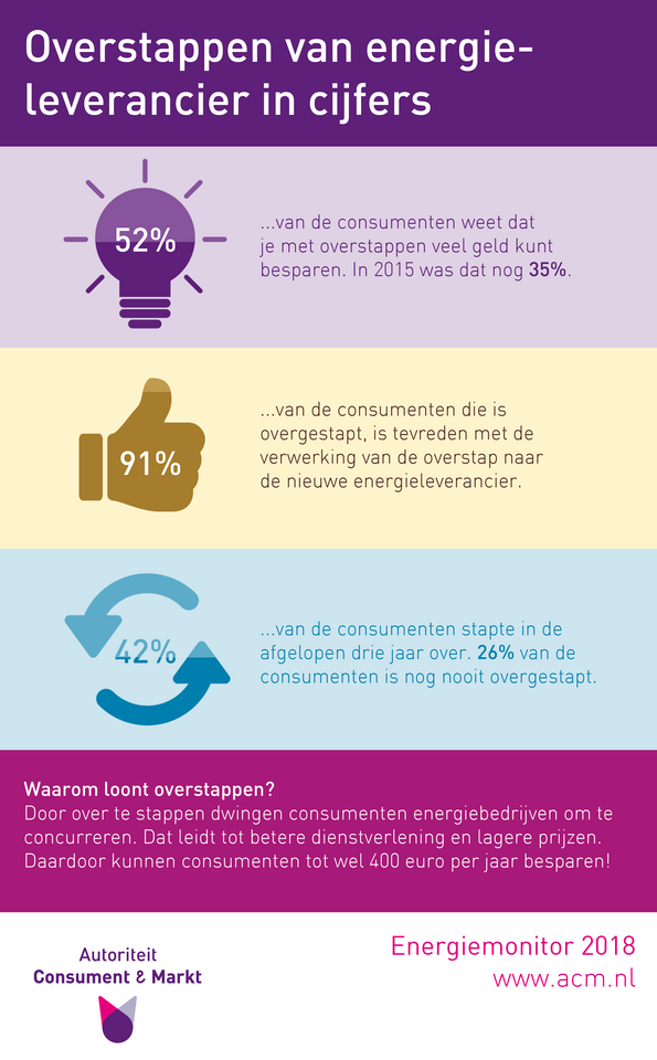 Overstappen van energieleverancier in cijfers