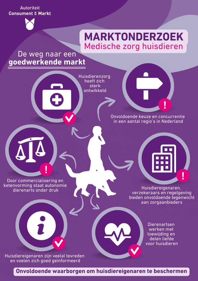 Marktonderzoek Medische zorg huisdieren