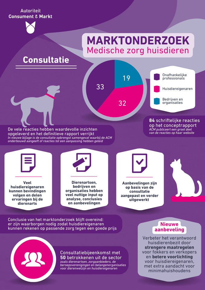 Infographic - Marktonderzoek huisdierenzorg