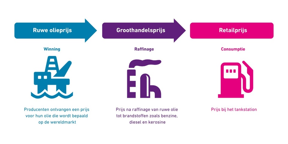 Deze afbeelding is een schematische weergave van de brandstofketen. De Monitor Brandstofprijzen kijkt naar 3 onderdelen van het keten: de productie van ruwe olie, de verwerking van ruwe olie en de verkoop aan de pomp. 