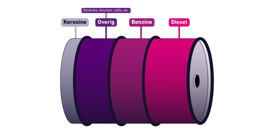Deze afbeelding laat zien welke olieproducten een raffinaderij uit 1 vat olie haalt. Het grootste deel van het vat olie wordt verwerkt tot diesel, gevolgd door benzine, overig (zoals stookolie, bitumen en nafta) en kerosine. 