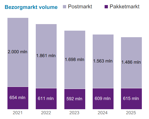 Bezorgmarkt volume
