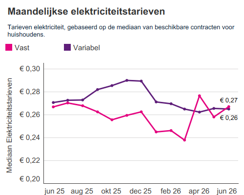 Grafiek Energiemonitor elektriciteitstarieven