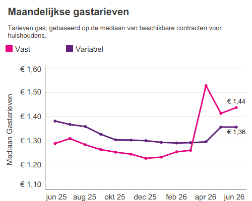 Energiemonitor Gastarieven