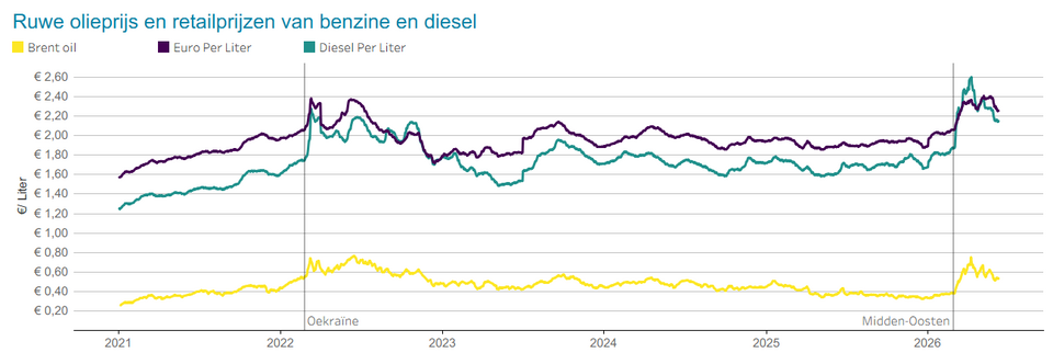 Ruwe olieprijs en retailprijzen van benzine en diesel