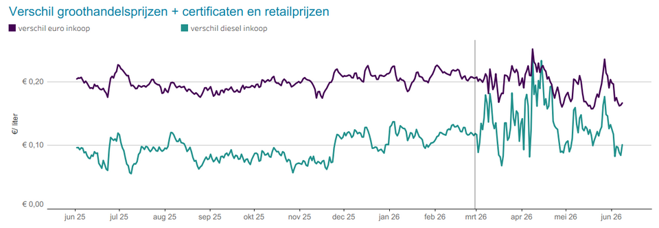 Verschil groothandelsprijzen en certificaten en retailprijzen