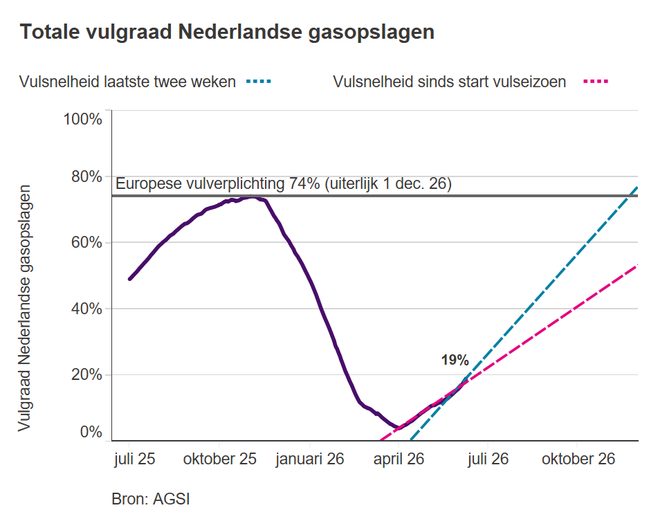 vulgraad gasopslagen
