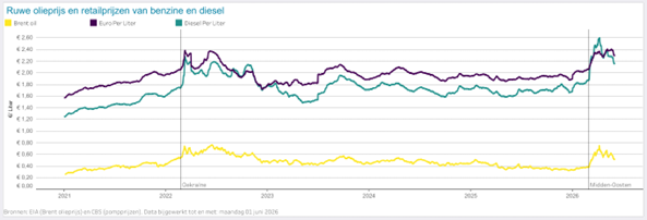 Crude-oil prices and retail prices of gasoline and diesel