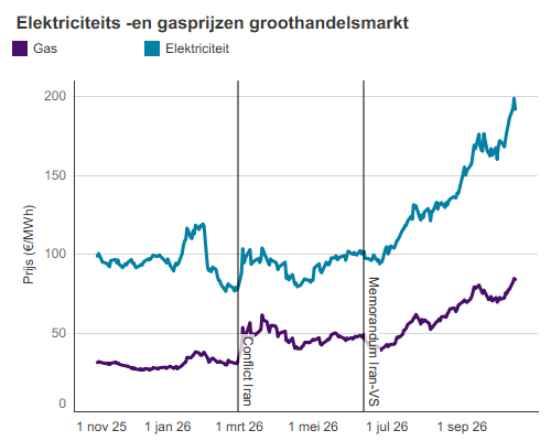 Elektriciteitsprijzen en gas - oktober