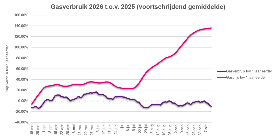 Gasverbruik 2026 tov 2025